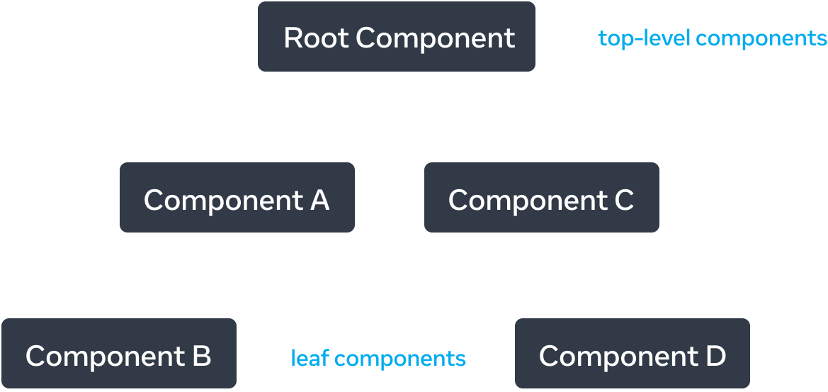 A tree graph with five nodes, with each node representing a component. The root node is located at the top the tree graph and is labelled 'Root Component'. It has two arrows extending down to two nodes labelled 'Component A' and 'Component C'. Each of the arrows is labelled with 'renders'. 'Component A' has a single 'renders' arrow to a node labelled 'Component B'. 'Component C' has a single 'renders' arrow to a node labelled 'Component D'.